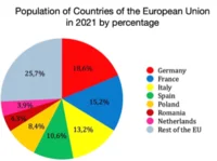 Population pie chart Population pie chart