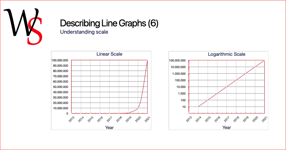 Linear and Log Scales | Line Graphs | Writing Support